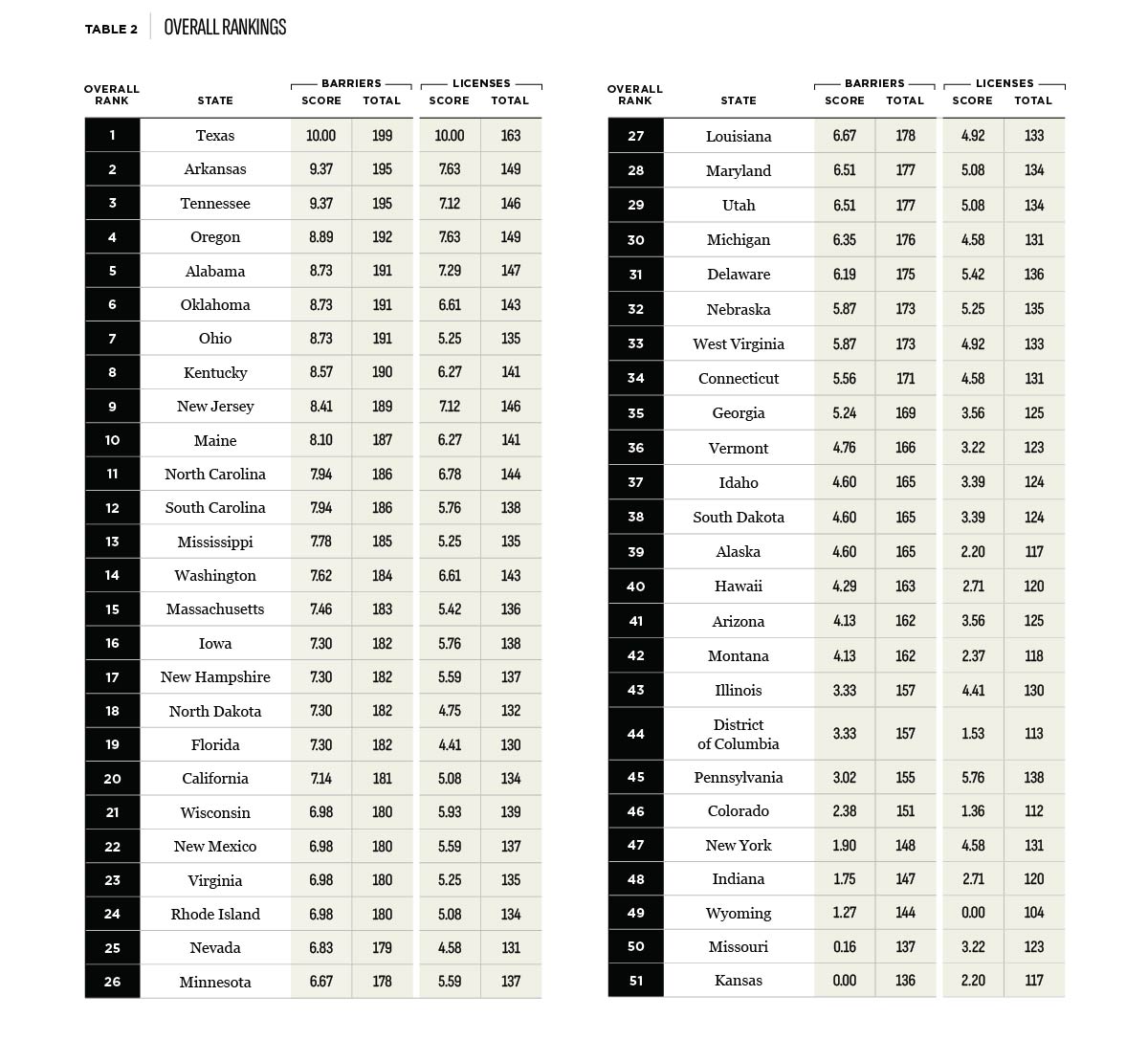 table 2